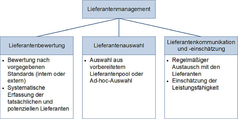 Das Lieferantenmanagement mit seinen Teilbereichen, (C) Peterjohann Consulting, 2025-[lj]