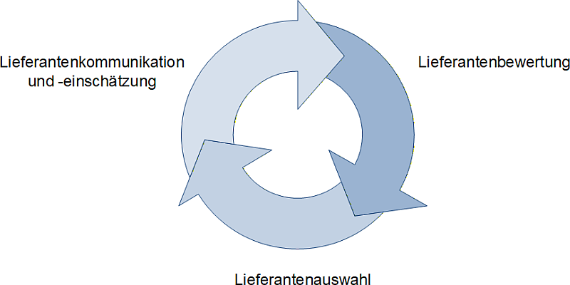 Das Lieferantenmanagement mit seinen Teilbereichen als kontinuierlicher Prozess, (C) Peterjohann Consulting, 2025-2026 Das Lieferantenmanagement mit seinen Teilbereichen als kontinuierlicher Prozess, (C) Peterjohann Consulting, 2025-2026