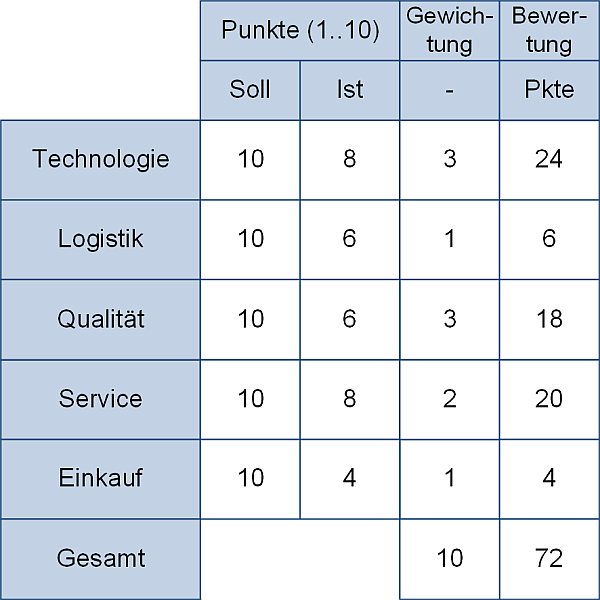 Lieferantenbewertung mit Punkteschema: Einfaches Beispiel, (C) Peterjohann Consulting, 2025-2026 Lieferantenbewertung mit Punkteschema: Einfaches Beispiel, (C) Peterjohann Consulting, 2025-2026
