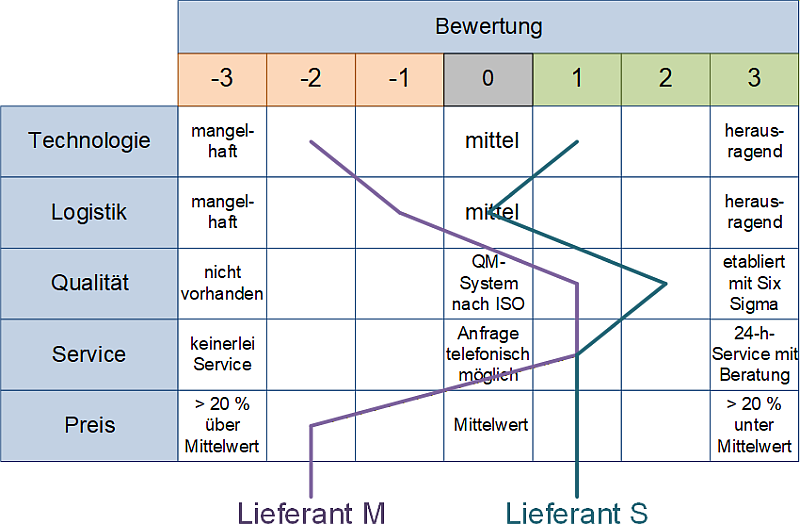 Lieferantenbewertung mit Skalenschema: Einfaches Beispiel, (C) Peterjohann Consulting, 2025-2026 Lieferantenbewertung mit Skalenschema: Einfaches Beispiel, (C) Peterjohann Consulting, 2025-2026