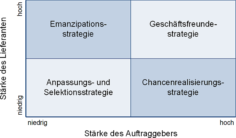 Strategische Grundausrichtung zwischen Auftraggeber und Lieferant, (C) Peterjohann Consulting, 2025-2026 Strategische Grundausrichtung zwischen Auftraggeber und Lieferant, (C) Peterjohann Consulting, 2025-2026