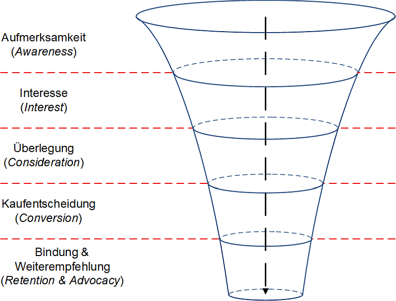 Der Marketingtrichter, (C) Peterjohann Consulting, 2025-2026 Der Marketingtrichter, (C) Peterjohann Consulting, 2025-2026