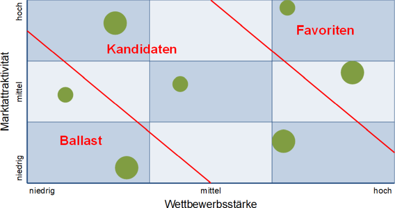 Das McKinsey-Portfolio mit drei Bereichen, (C) Peterjohann Consulting, 2023-2024