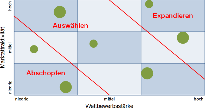 Das McKinsey-Portfolio mit drei Handlungsempfehlungen, (C) Peterjohann Consulting, 2023-2024