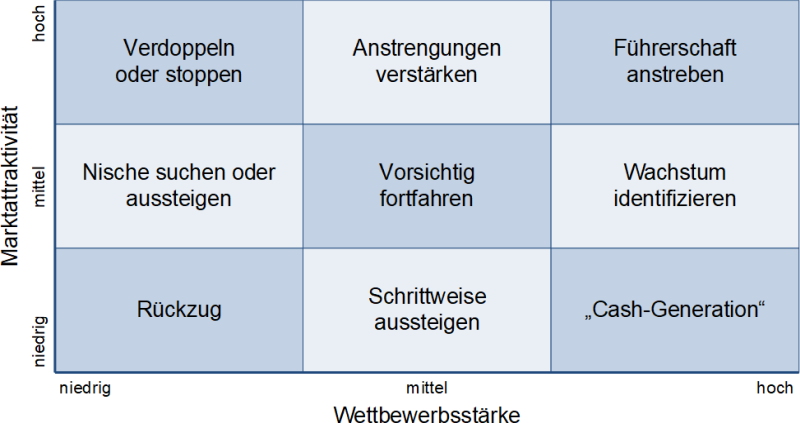 Das McKinsey-Portfolio mit einfachen Handlungsempfehlungen, (C) Peterjohann Consulting, 2023-2024