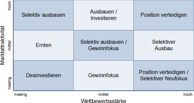 Das McKinsey-Portfolio mit neun Handlungsempfehlungen, (C) Peterjohann Consulting, 2023-2025