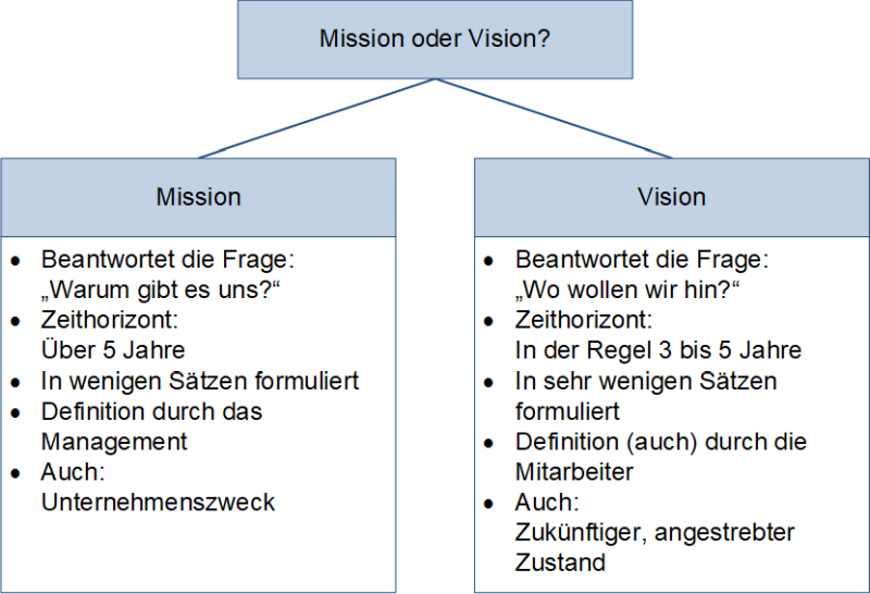 Mission oder Vision?