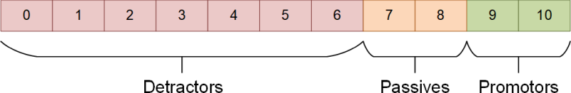 Der Net Promoter Score
