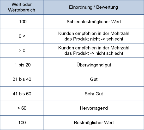 Der Net Promoter Score: Einordnung der Zahlenwerte, (C) Peterjohann Consulting, 2024-2025