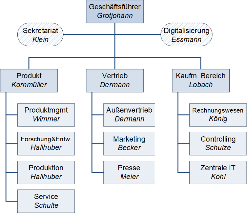 Das Unternehmensorganigramm, Beispiel Produktionsfirma, (C) Peterjohann Consulting, 2024-2025