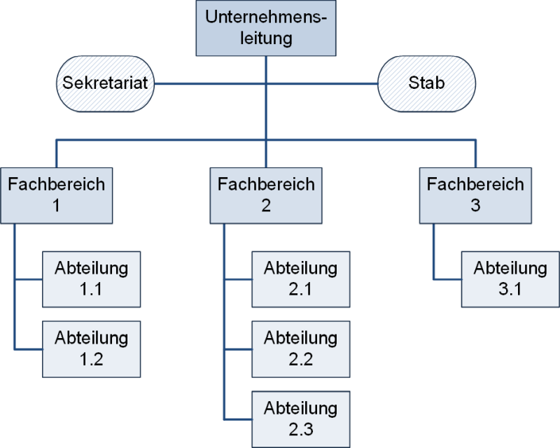 Das Unternehmensorganigramm (schematisch, mit Stabsfunktionen), (C) Peterjohann Consulting, 2024-2025