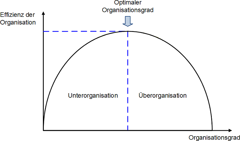 Organisationsgrad und Effizienz, (C) Peterjohann Consulting, 2025-2026 Organisationsgrad und Effizienz, (C) Peterjohann Consulting, 2025-2026