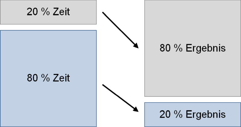 Das Pareto-Prinzip (schematisch), (C) Peterjohann Consulting, 2023-2024