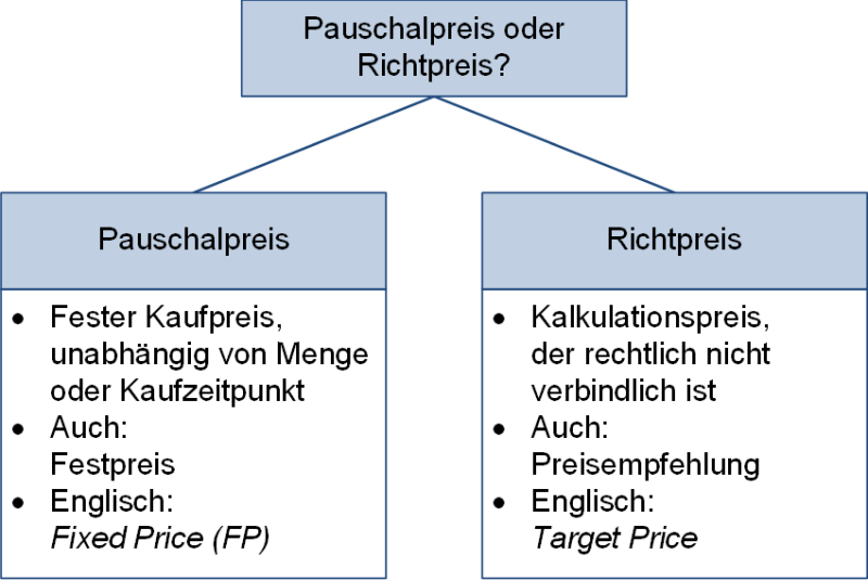 Unterschiede Pauschalpreis und Richtpreis, (C) Peterjohann Consulting, 2023-2024