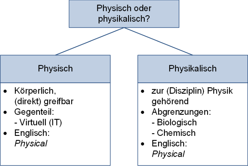 Physisch oder physikalisch?