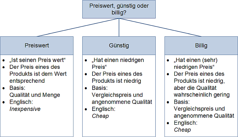 Preiswert, günstig oder billig?, (C) Peterjohann Consulting, 2024-2025 Preiswert,