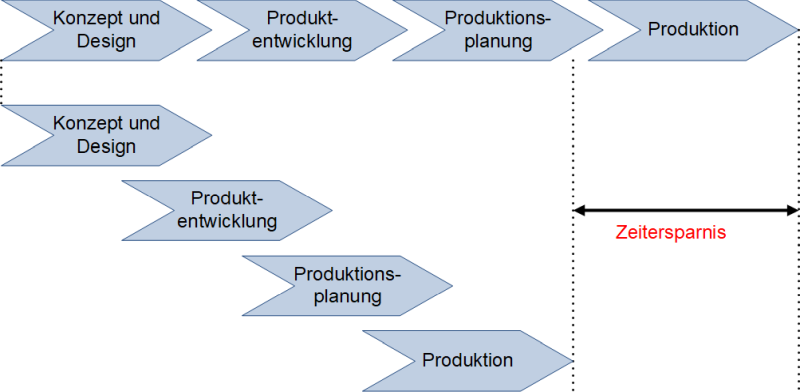 Simultaneous Engineering in der Produktentwicklung, (C) Peterjohann Consulting, 2023-2024