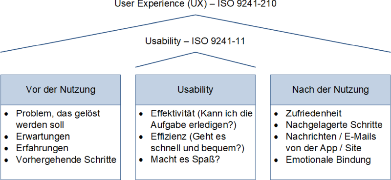  Usability und UX - Zusammenhang, (C) Peterjohann Consulting, 2021-2022