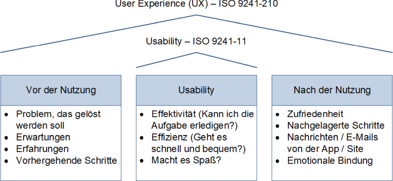  Usability und UX - Zusammenhang, (C) Peterjohann Consulting, 2021-2025