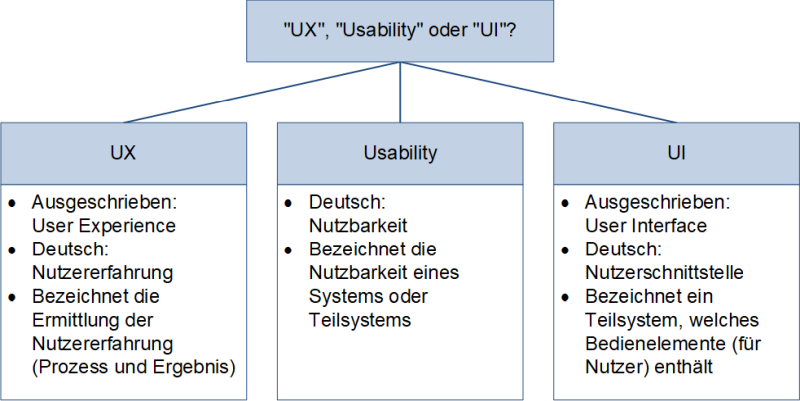 UX (User Experience), Usability oder UI (User Interface)?