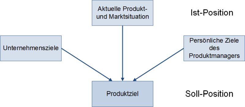 Einflussfaktoren des Produktziels, (C) Peterjohann Consulting, 2023-2025