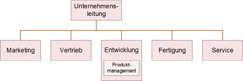 Die Einordnung des Produktmanagements in den Entwicklungsbereich, (C) Peterjohann Consulting, 2023-2025