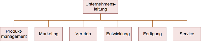Die Einordnung des Produktmanagements unter der Unternehmensleitung, (C) Peterjohann Consulting, 2023-2025