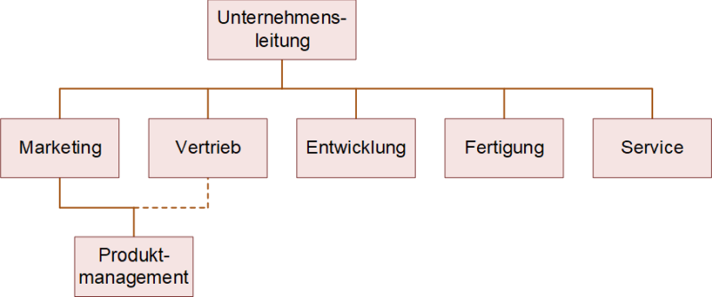 Die Einordnung des Produktmanagements unter dem Marketing, (C) Peterjohann Consulting, 2023-2025