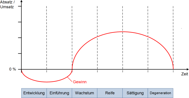 Einfache Darstellung des Produktlebenszyklus, (C) Peterjohann Consulting, 2023-2025