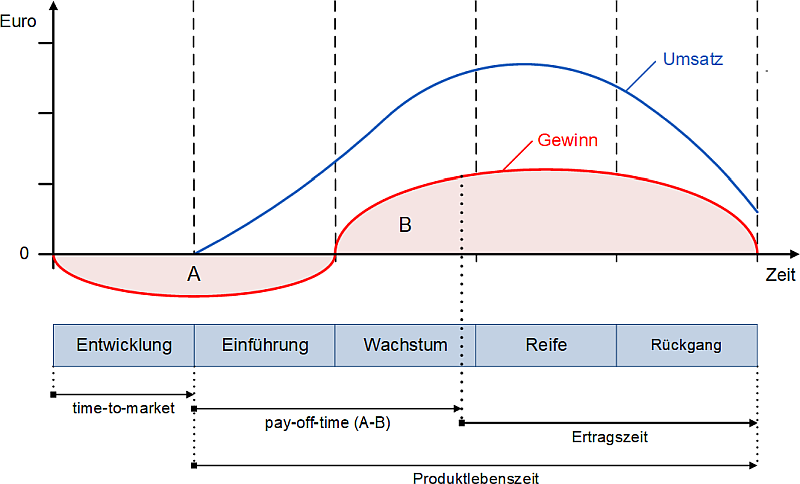 Darstellung des Produktlebenszyklus nach /Matys22/, (C) Peterjohann Consulting, 2025-2026 Darstellung des Produktlebenszyklus nach /Matys22/, (C) Peterjohann Consulting, 2025-2026