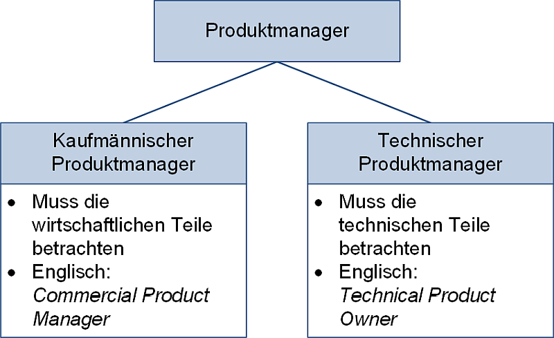 Kaufmännischer oder technischer Produktmanager, (C) Peterjohann Consulting, 2025-2026 Kaufmännischer oder technischer Produktmanager, (C) Peterjohann Consulting, 2025-2026