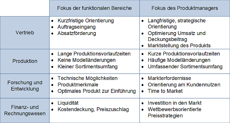 Konfliktpotenziale zwischen Produktmanager und funktionalen Bereichen, (C) Peterjohann Consulting, 2025-2026 Konfliktpotenziale zwischen Produktmanager und funktionalen Bereichen, (C) Peterjohann Consulting, 2025-2026