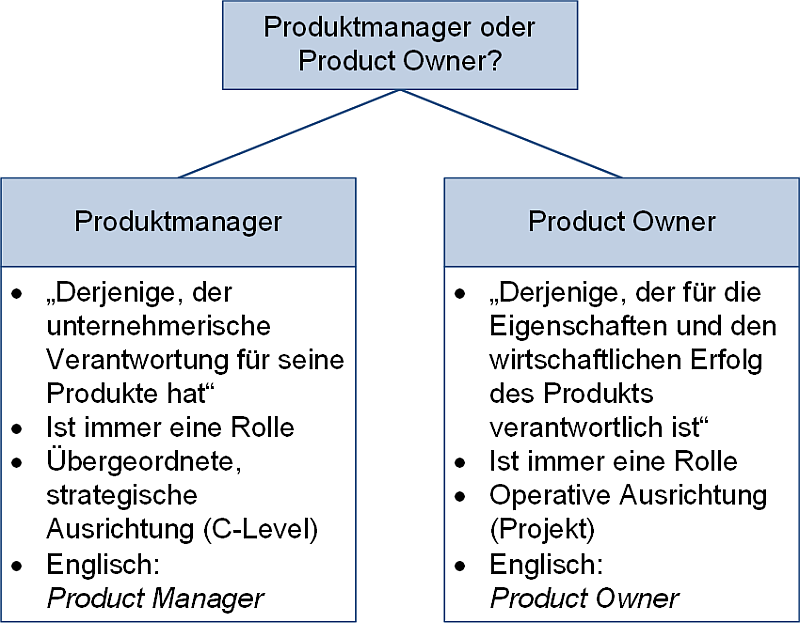 Produktmanager oder Product Owner?, (C) Peterjohann Consulting, 2025-2026 Produktmanager oder Product Owner?, (C) Peterjohann Consulting, 2025-2026