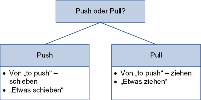 Unterschiede Push und Pull, (C) Peterjohann Consulting, 2021-2023