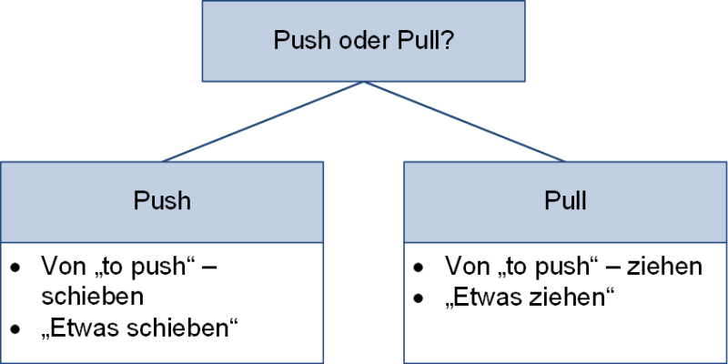 Unterschiede Push und Pull, (C) Peterjohann Consulting, 2021-2024