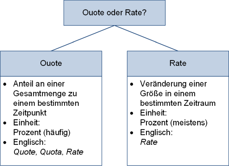 Quote oder Rate?, (C) Peterjohann Consulting, 2024-2025