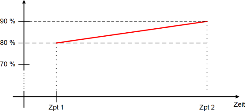 Quote und Rate im zeitlichen Verlauf (Beispiel), (C) Peterjohann Consulting, 2024-2025