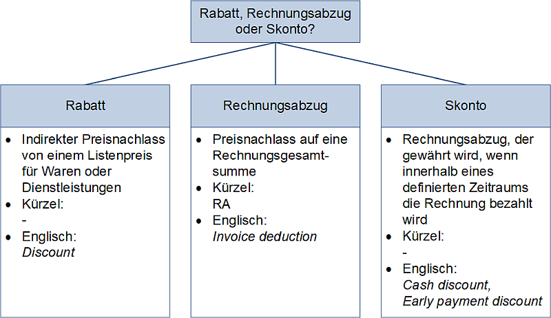 Rabatt, Rechnungsabzug oder Skonto?, (C) Peterjohann Consulting, 2025-2026 Rabatt, Rechnungsabzug oder Skonto?, (C) Peterjohann Consulting, 2025-2026