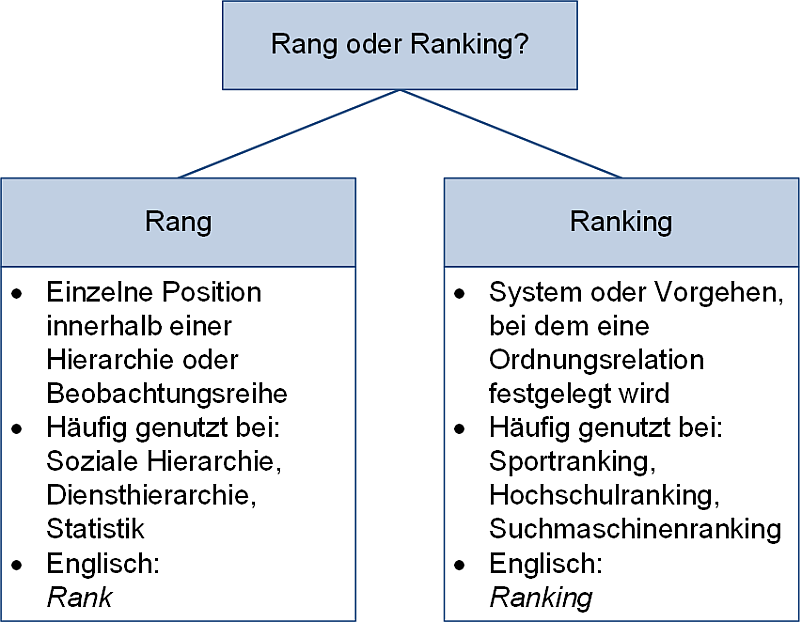 Rang oder Ranking?, (C) Peterjohann Consulting, 2025-2026 Rang oder Ranking?, (C) Peterjohann Consulting, 2025-2026