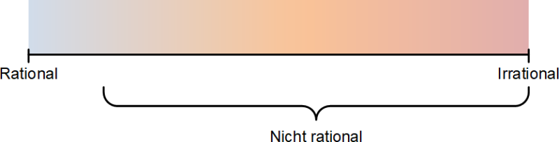 Rational, nicht rational und irrational: Übergänge, (C) Peterjohann Consulting, 2024-2026 Rational, nicht rational und irrational: Übergänge, (C) Peterjohann Consulting, 2024-2026