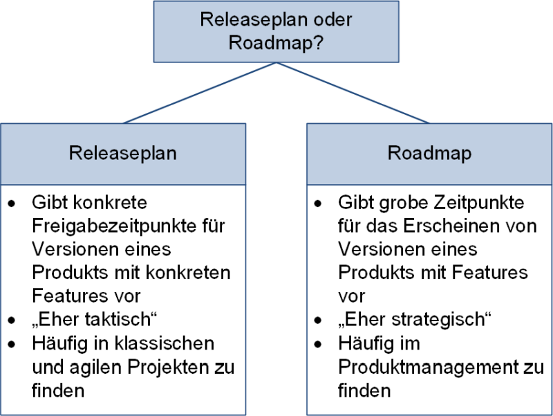 Unterschiede Releaseplan und Roadmap, (C) Peterjohann Consulting, 2023-2025