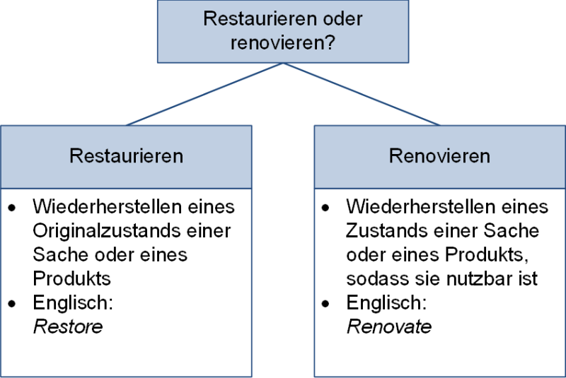 Restaurieren oder renovieren?, (C) Peterjohann Consulting, 2024-2025
