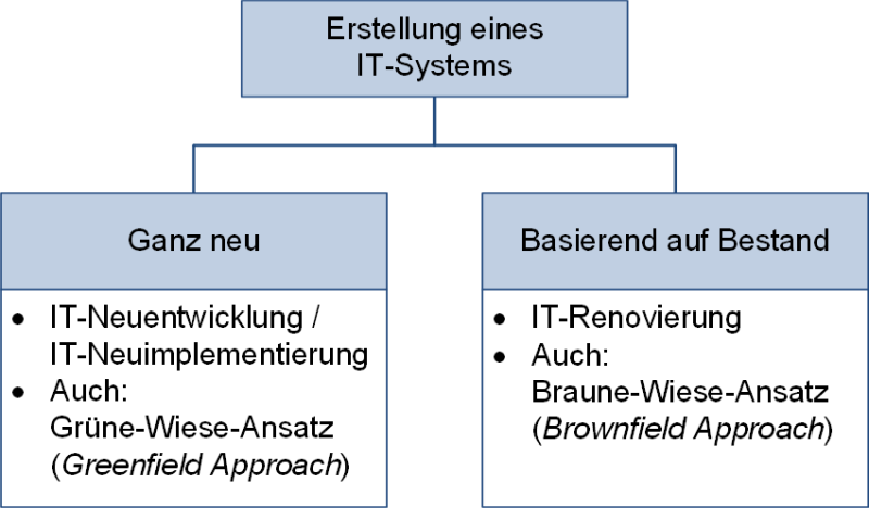 RGreenfield- oder Brownfield-Ansatz, (C) Peterjohann Consulting, 2024-2025