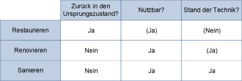 Restaurieren, renovieren und sanieren, (C) Peterjohann Consulting, 2024-2025