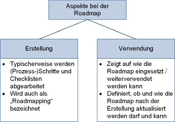 Die Roadmap