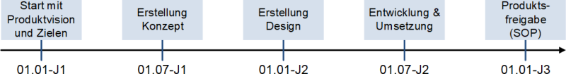 Eine einfache Roadmap (schematisch), (C) Peterjohann Consulting, 2023-2025