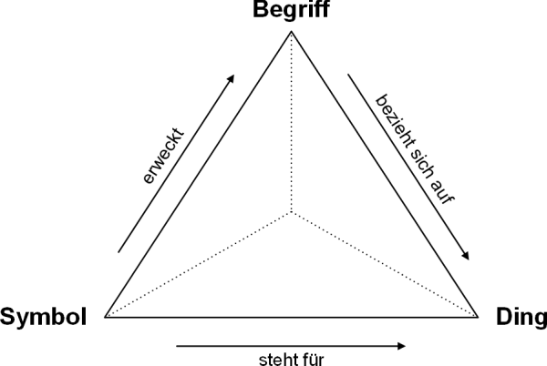 Das semiotische Dreieck, (C) Peterjohann Consulting, 2021-2025
