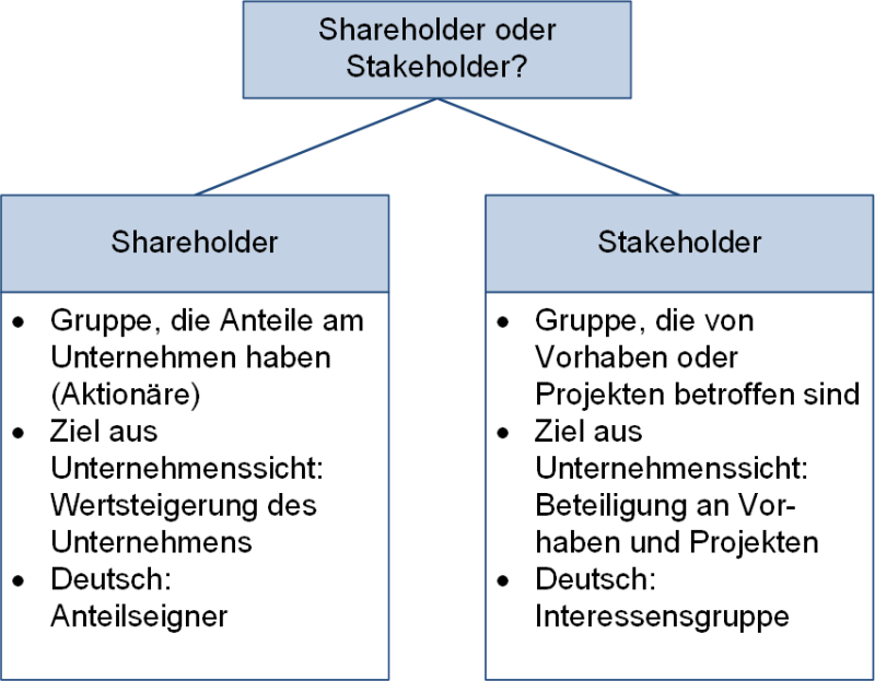 Unterschiede Shareholder und Stakeholder, (C) Peterjohann Consulting, 2023-2025 Unterschiede Shareholder und Stakeholder, (C) Peterjohann Consulting, 2023-2025
