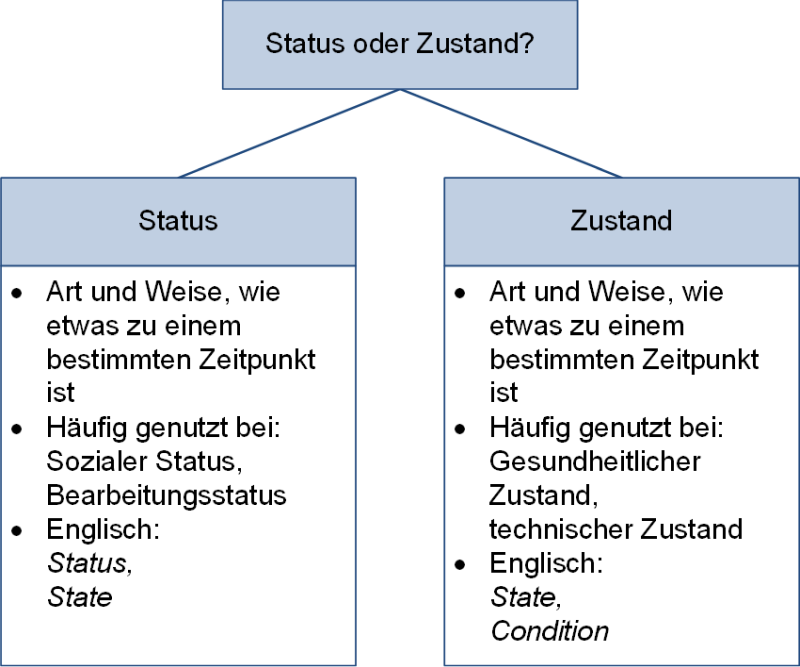 Status oder Zustand?