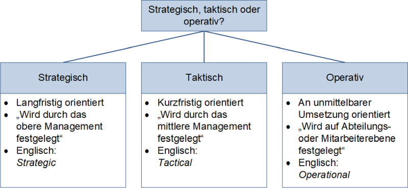 Strategisch, taktisch und operativ, (C) Peterjohann Consulting, 2023-2024